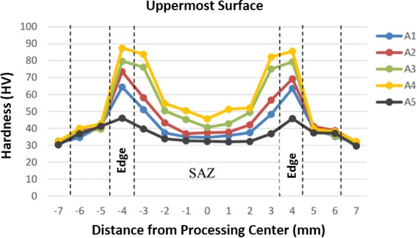 Figure 7 Vickers micro hardness at uppermost surface of friction stir-processed specimen under various Zn particle volumes of 22 mm3 (A1), 45 mm3 (A2), 67 mm3 (A3), 90 mm3 (A4) and 0 mm3