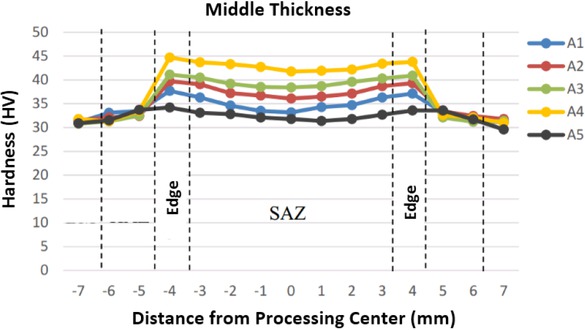 Figure 8 Vickers micro hardness values at middle thickness of friction stir-processed specimen under various Zn particle volumes of 22 mm3 (A1), 45 mm3 (A2), 67 mm3 (A3), 90 mm3 (A4) and 0 mm3