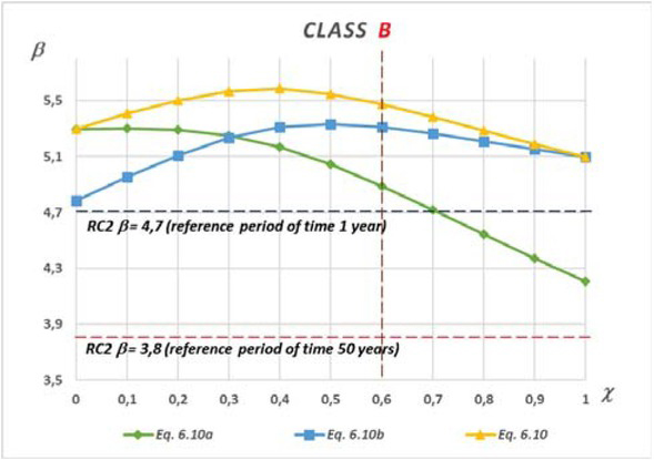 Figure 2 Reliability coefficient curves β and load factor χ for the class B execution of works and three different combinations of standard coefficients (formulas: 6.10a, 6.10b, 6.10) - reliability class RC2
