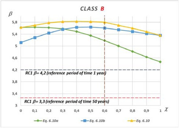 Figure 4 Reliability coefficient curves β and load factor χ for the class B execution of works and three different combinations of standard coefficients (formulas: 6.10a, 6.10b, 6.10) - reliability class RC1