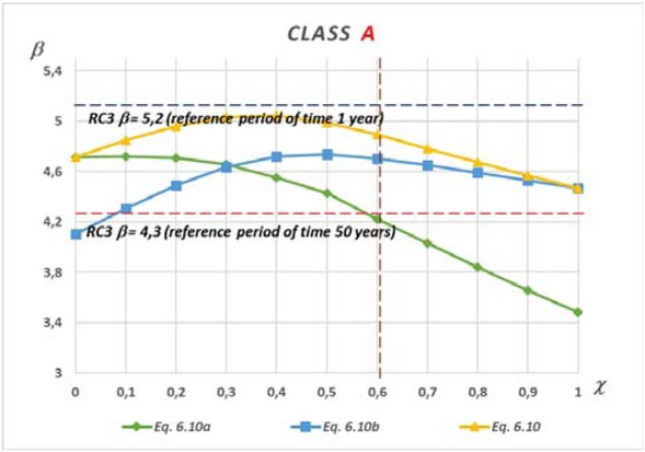 Figure 5 Reliability coefficient curves β and load factor χ for the class A execution of works and three different combinations of standard coefficients (formulas: 6.10a, 6.10b, 6.10) - reliability class RC3
