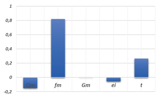 Figure 7 Chart of sensitivity of the reliability index to random variables of the limit state function - reliability class RC2