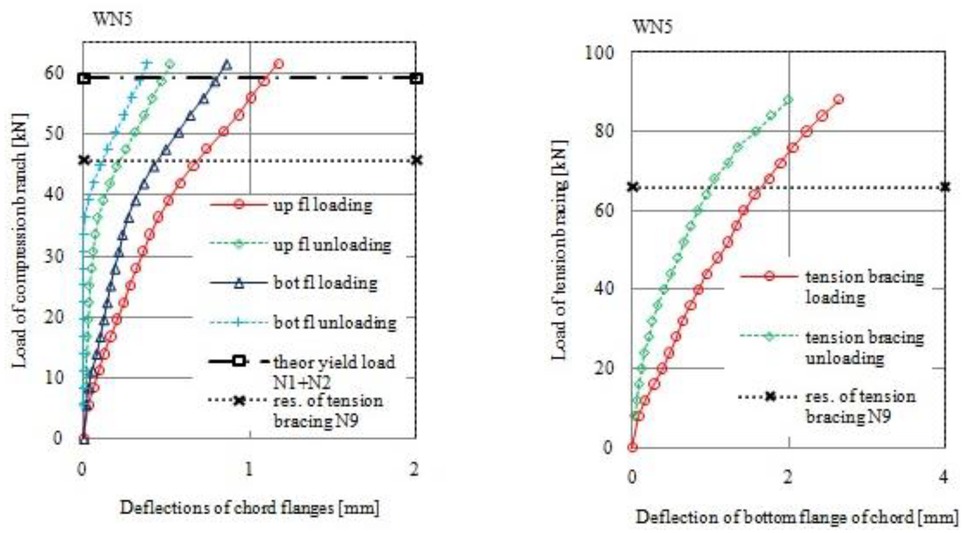 Figure 9 Load-deflection diagram for joint WN5 (β = 0,4)