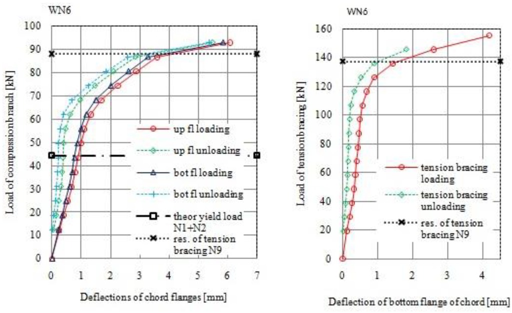 Figure 10 Load-deflection diagram for joint WN6 (β = 0,6)