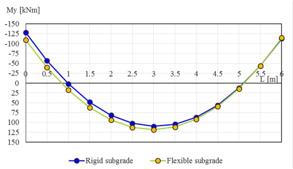 Figure 8 Distribution of bending moments in bridge’s upper floor slab