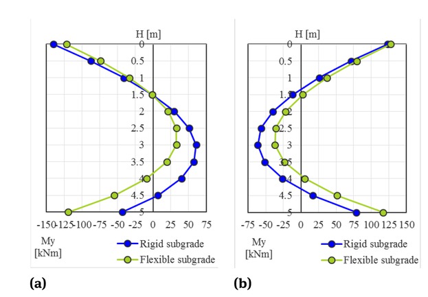 Figure 9 Distribution of bending moments in bridge left and right side walls