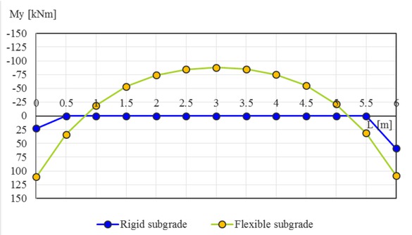 Figure 10 Distribution of bending moments in bridge bottom slab