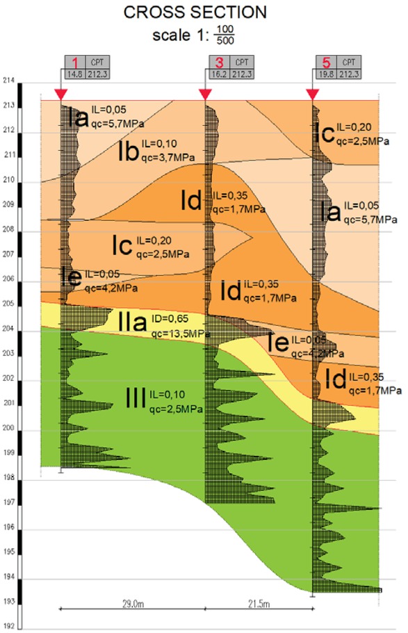 Figure 2 The representative geotechnical cross-section