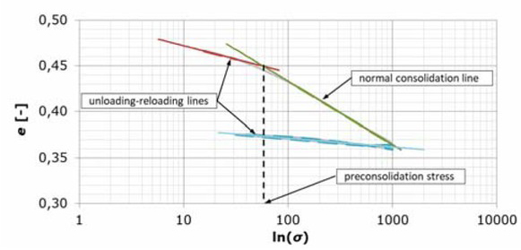 Figure 4 Oedometer-sample compression curves