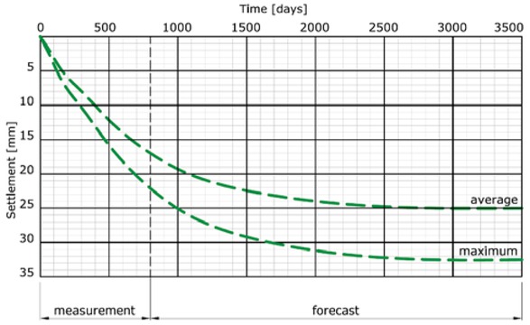 Figure 7 Forecast final settlement of the building
