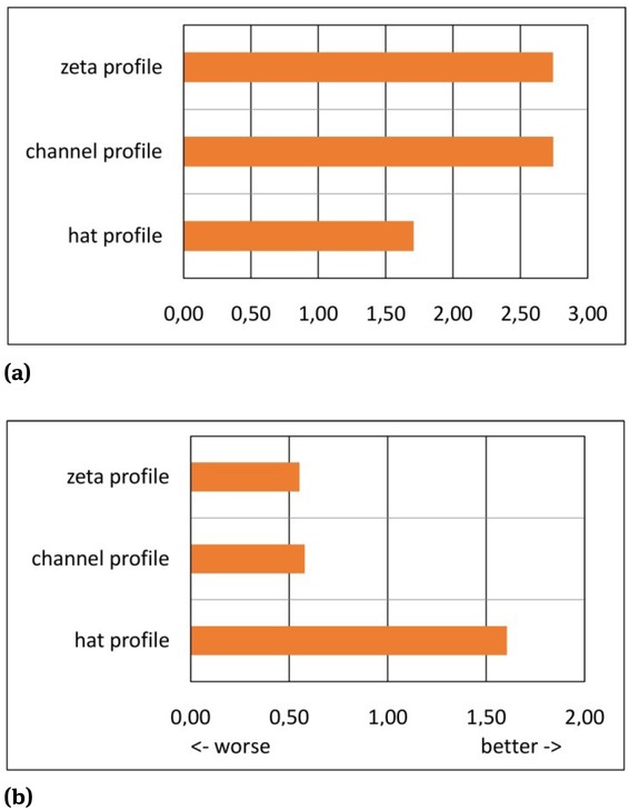 Figure 6 a) The ratio MRd,y,eff / self-weight of the profile, b) The ratio MRd,z,eff / self-weight of the profile