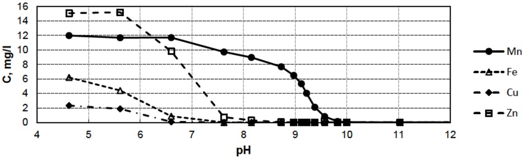 Figure 1 Concentrations of metal ions (Mn2+, Fe3+, Cu2+ and Zn2+) in mine water samples as a function of pH (based on the data from Table 1).