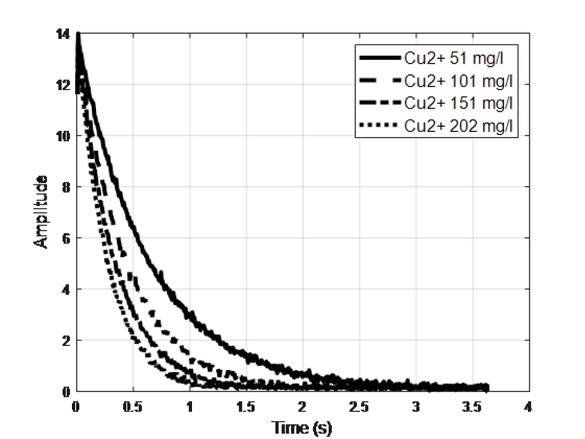 Figure 2 Four transverse magnetization decays of samples with Cu2+.