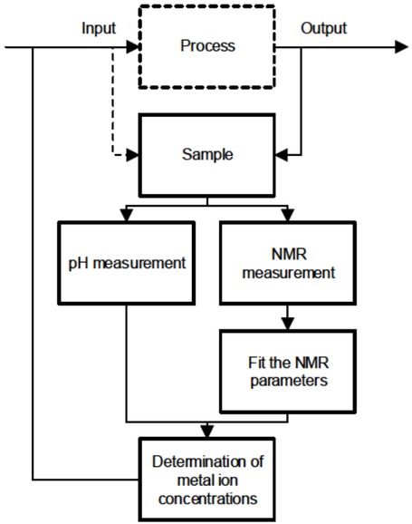 Figure 3 Flow chart of the measurement procedure.