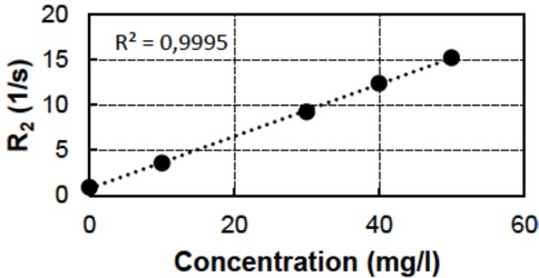 Figure 4 Relaxation rate R2 as a function of Fe3+ concentration.