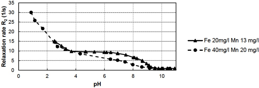 Figure 5 Relaxation rate R2 results for two different mixtures of Mn2+ and Fe3+ as a function of pH.