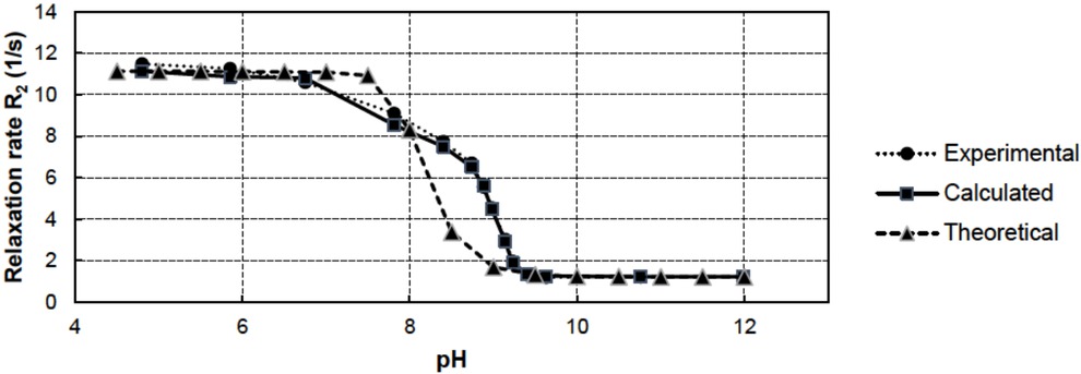 Figure 6 Total relaxation rate R2 results for mixtures of Mn2+, Cu2+, Fe3+, Fe2+ and Zn2+ in mining water as a function of pH.
