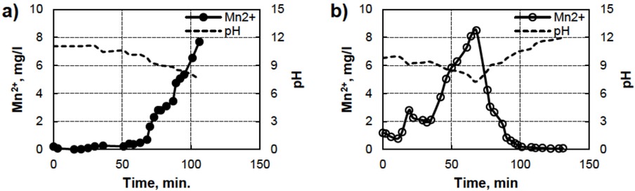 Figure 7 Concentration of Mn2+ in the output purified mining water as a function of pH, measured by TD-NMR, on day 1 (a) and day 2 (b).