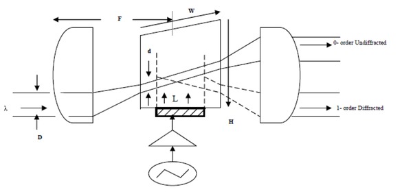 Figure 1 View of the acoustic optic modulators.