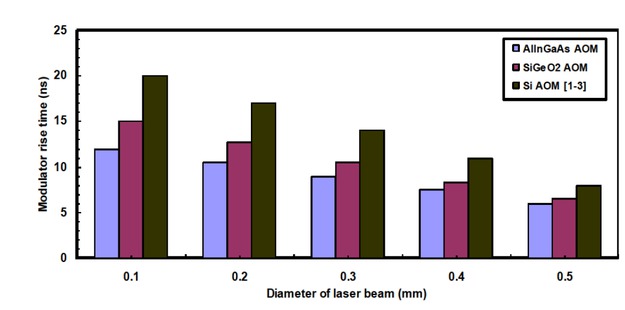 Figure 2 Variations in modulator rise time in relation to laser beam diameter for the previous and the proposed AOMs at room temperature