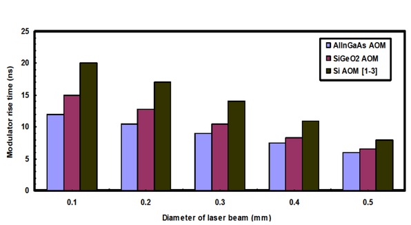 Figure 3 Variations in modulator frequency response in relation to laser beam diameter for the previous and the proposed AOMs at room temperature
