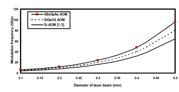 Figure 5 Variations in modulator speed response in relation to laser beam diameter for the previous and proposed AOMs at room temperature