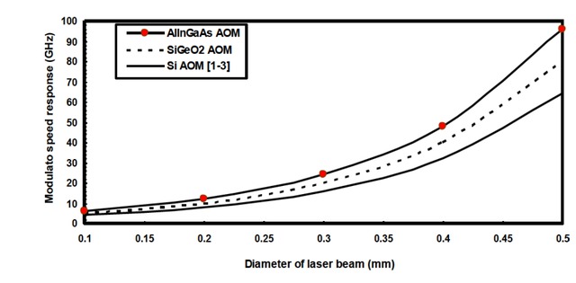 Figure 6 Variations in modulator transient time response in relation to laser beam diameter for the previous and proposed AOMs at room temperature