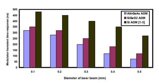 Figure 7 Variations in modulation contrast ratio in relation to laser beam diameter for the previous and proposed AOMs at room temperature