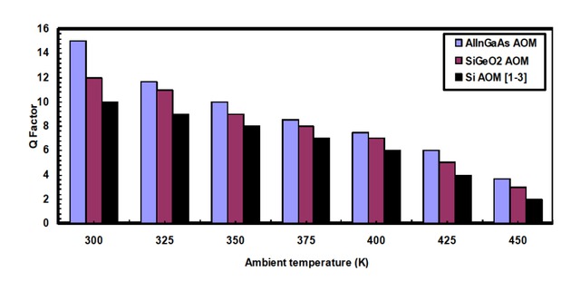 Figure 8 Variations in Q Factor in relation to ambient temperature for the previous and proposed AOMs