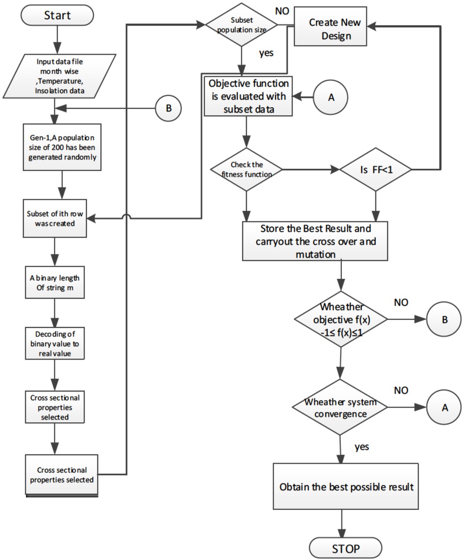 Figure 1 Algorithm of the Proposed GA Technique for Forecasting of Solar PV AC output