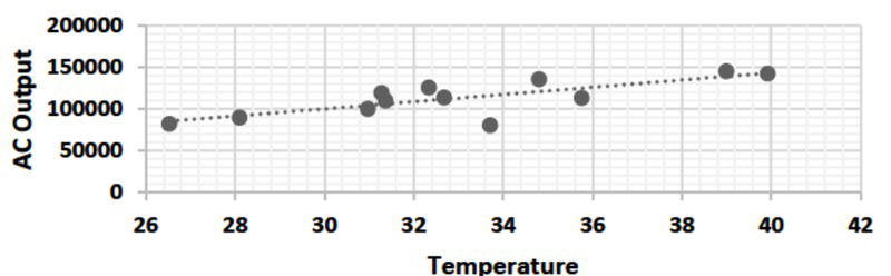Figure 2 Polynomialisation of Temperature vs. AC Output Curve