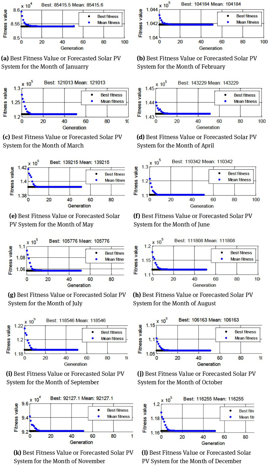 Figure 3 Shows the Best Fitness Value or Forecasted Solar PV System for the every month of Year