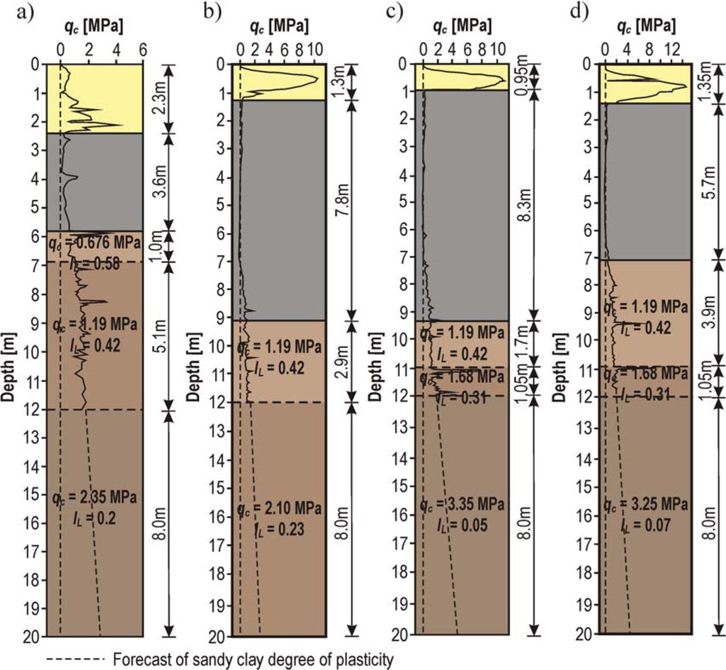 Figure 3 Results of CPTU tests: a) location 1, b) location 2, c) location 3, d) location 4.
