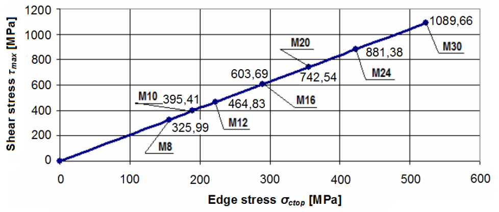 Figure 10 Dependency shear stress – edge stress for M8 ÷ M30 anchors in a balcony slab.