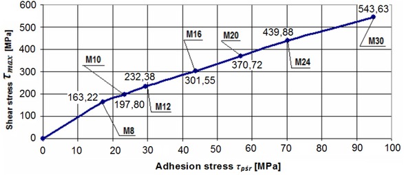 Figure 13 Dependency shear stress – adhesion stress for M8 ÷ M30 anchors in slab short under-window.