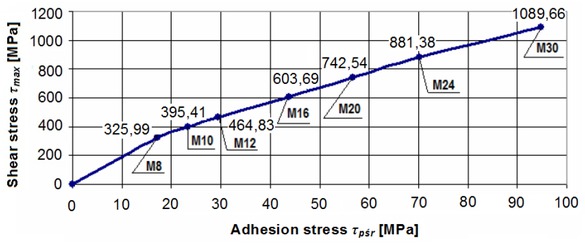 Figure 15 Dependency shear stress – adhesion stress for M8 ÷ M30 anchors in a balcony slab.