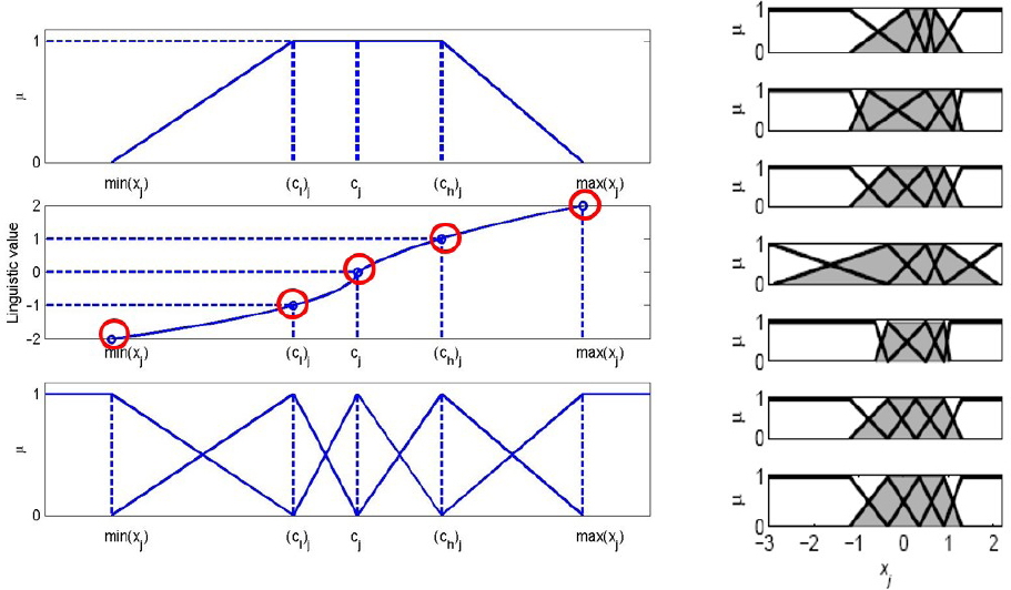 Figure 1 Nonlinear scaling and membership functions.