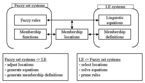 Figure 2 Fuzzy set systems and linguistic equations [14].