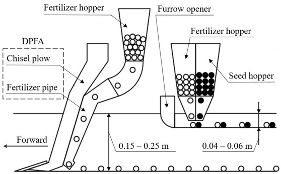Figure 1 The mechanism of DPFA with simultaneous soybean sowing