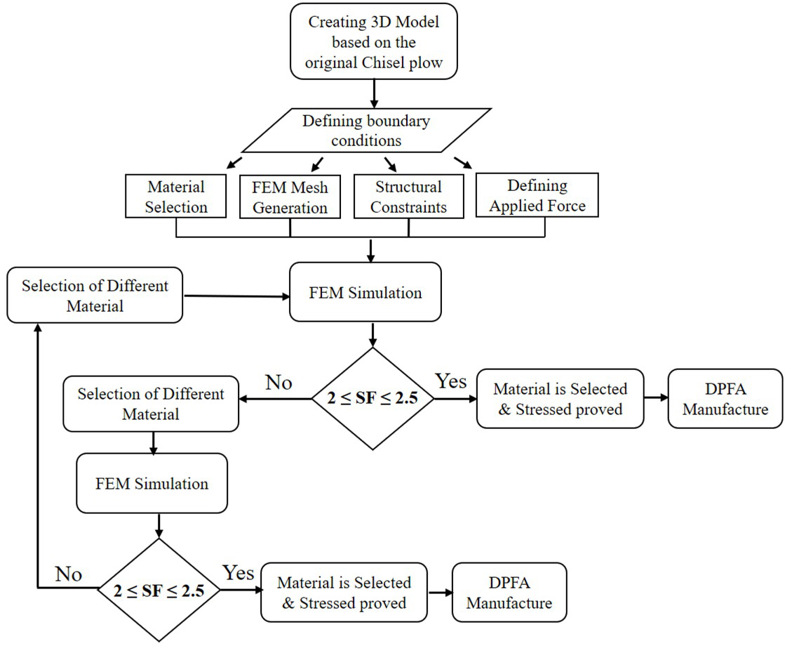 Figure 4 Flow chart of the DPFA design algorithm