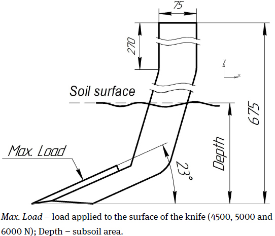 Figure 8 The overall view of boundary conditions