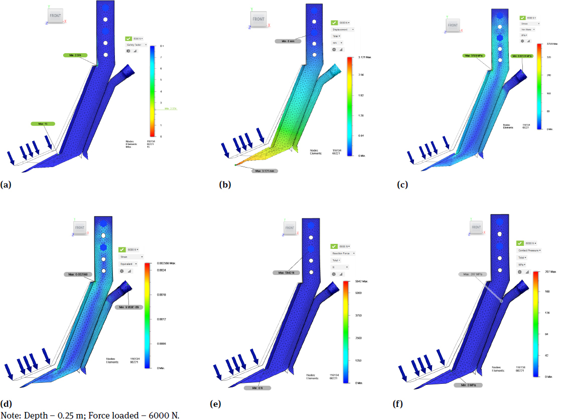 Figure 10 Results of the static analysis of the DPFAa) – Safety factor; b) – Displacement; c) – Stress; d) – Strain Equivalent; e) – Reaction Force; f) – Contact Pressure.