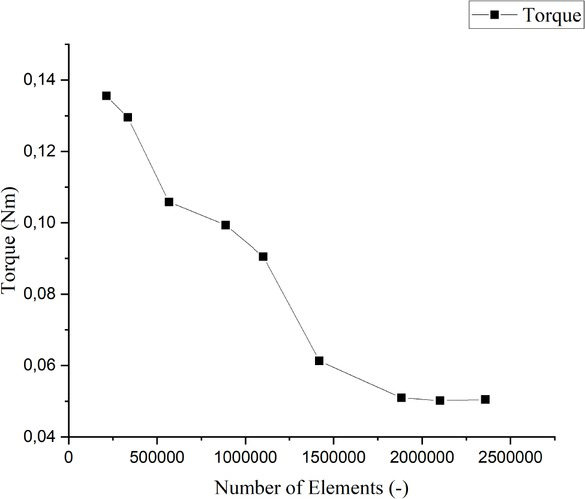 Figure 4 Graph the relationship between the number of elements and torque.