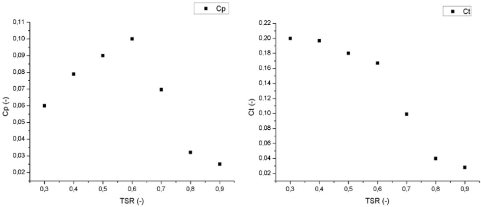 Figure 9 Graph of correlation a) Cp with TSR and b) Ct with TSR on Rotor Single-Stage.