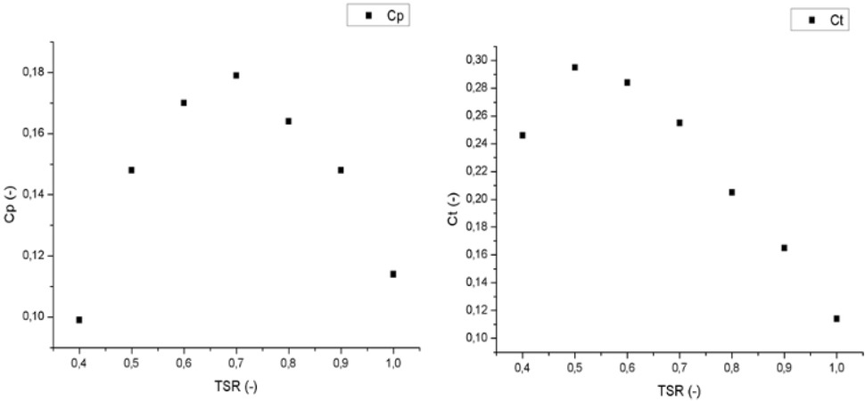 Figure 10 Graph of correlation a) Cp with TSR and b) Ct with TSR on Rotor Two-Stage 90°.