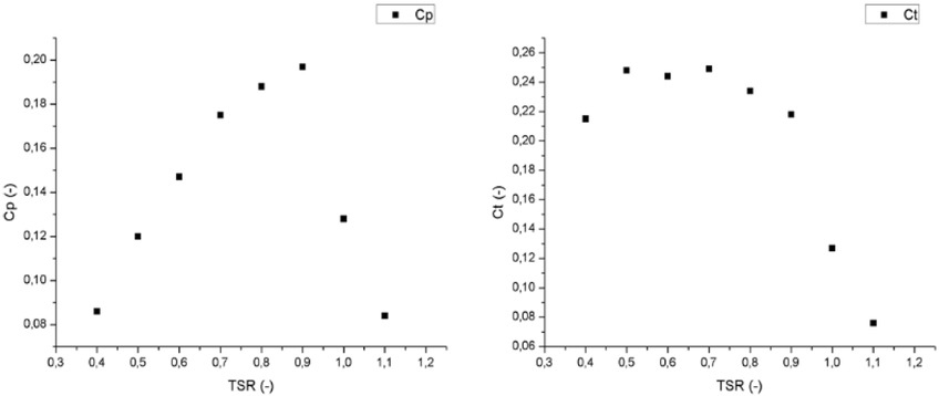 Figure 12 Graph of correlation a) Cp with TSR and b) Ct with TSR on Rotor Three Stage 120°.