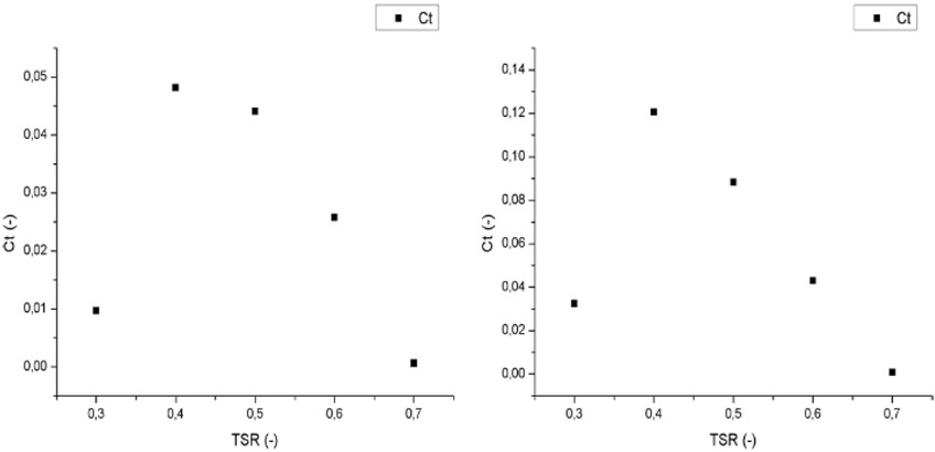 Figure 13 Graph of correlation a) Cp with TSR and b) Ct with TSR on Rotor Three Stage 0°.