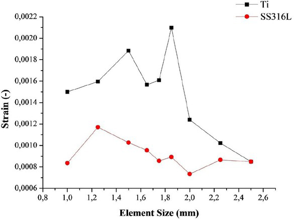Figure 8 Graph of relationship between element size and strain (von misses) Ti-6Al-4V and SS 316 L