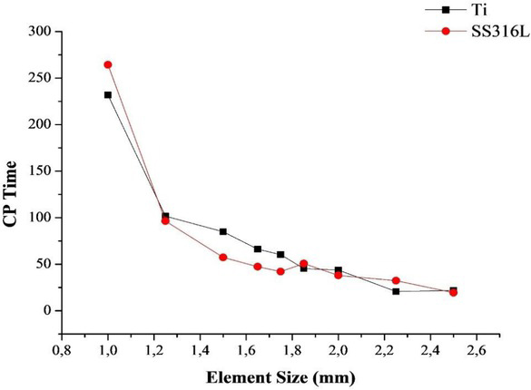 Figure 9 Graph of relationship between element size and CP-time Ti-6Al-4V and SS316L