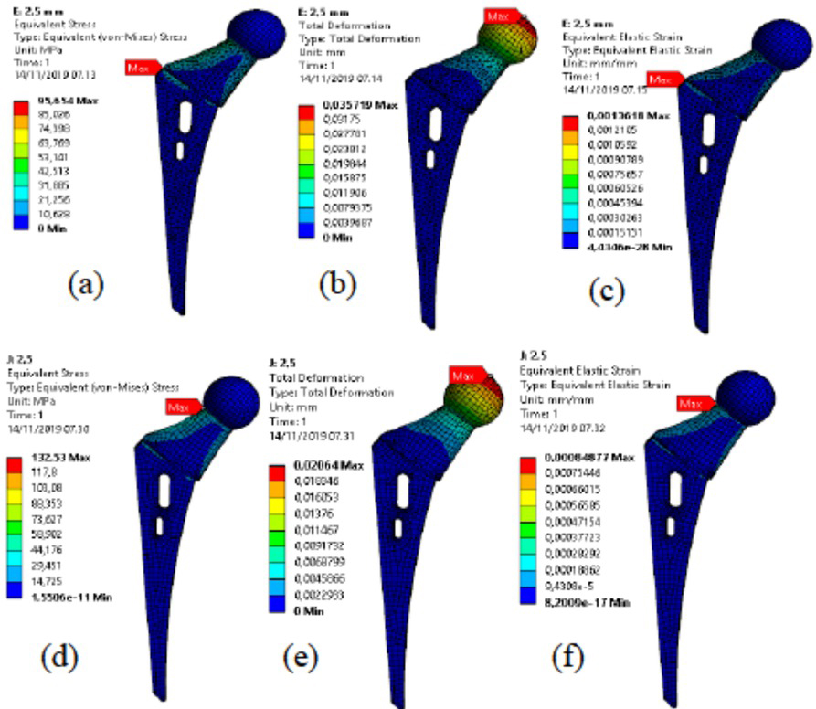 Figure 12 For element size 2,5 mm on Ti-6Al-4V (a) Stress (von misses), (b) deformation, (c) strain (von misses) and on SS 316 L 4V (d) Stress (von misses), (e) deformation, (f) strain (von misses)